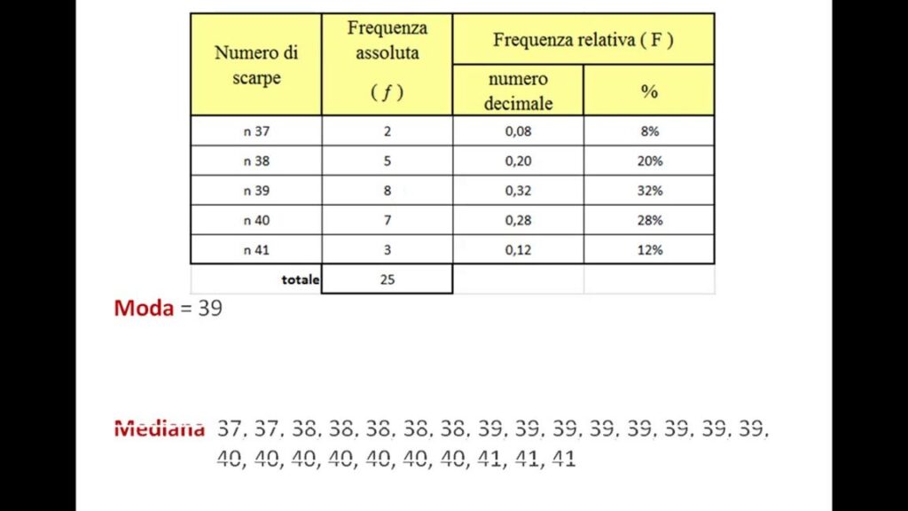 Esempi di Moda, Media e Mediana: Scopri i Segreti della Statistica!