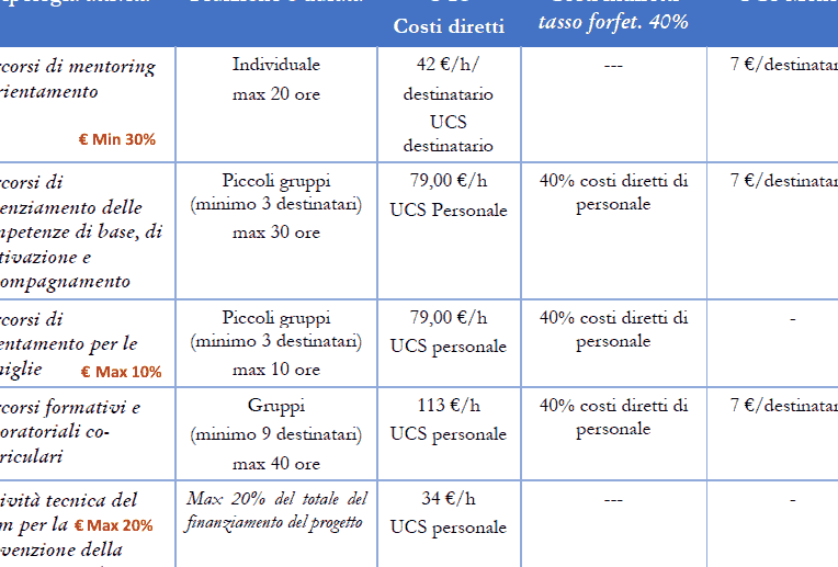 Pnrr Progetti Esempi per Contrastare la Dispersione Scolastica: Scopri Come