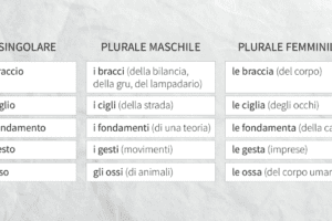 Verbi Sovrabbondanti Esempi: Come Utilizzarli Correttamente nella Lingua Italiana
