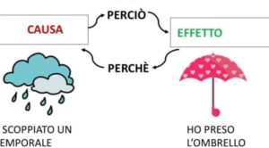 Causa Ed Effetto Esempi: Scopri Come Ogni Azione Ha le Sue Conseguenze