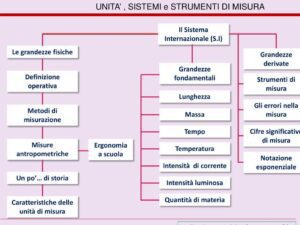 Esempi Misura Diretta: Guida Pratica a Tecniche e Strumenti Utilizzati