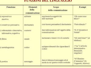 Funzione Referenziale: Esempi Pratici per Comprendere il Linguaggio